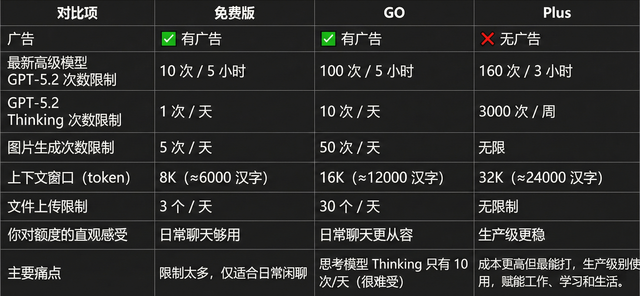 不同版本参数对比